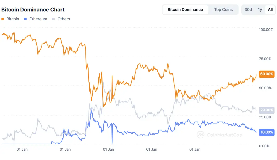 加密市场不再奖励钻石手？